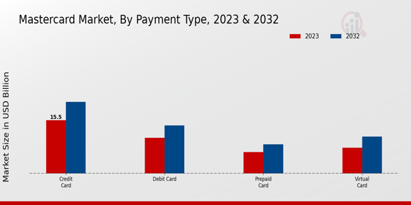 Master Card Market Insights