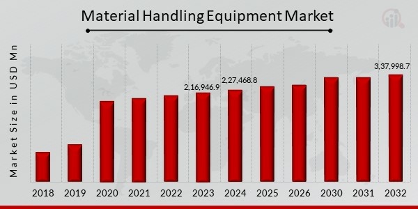 Material Handling Equipment Market Overview