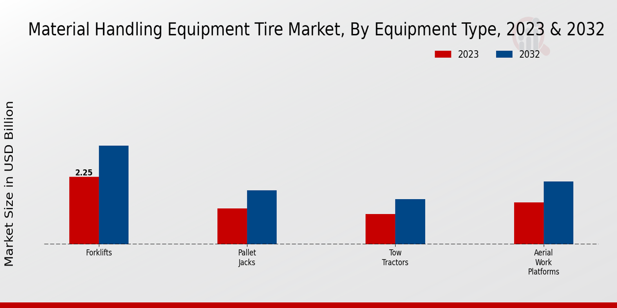 Material Handling Equipment Tire Market By Forklifts