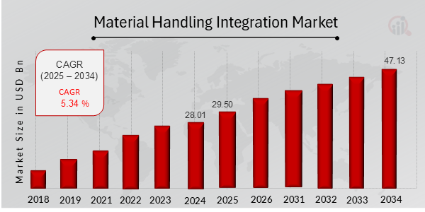 Material Handling Integration Market Overview Chart