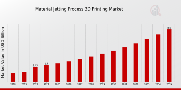 Material Jetting Process 3D Printing Market size