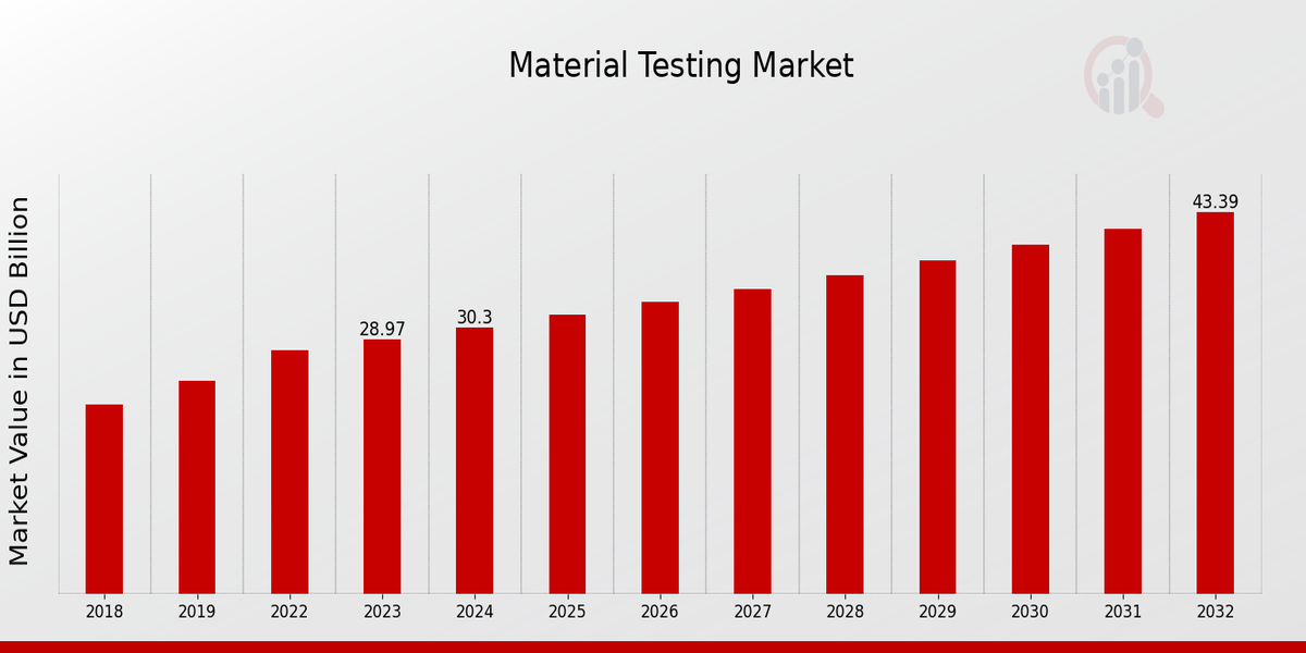 Material Testing Market Overview