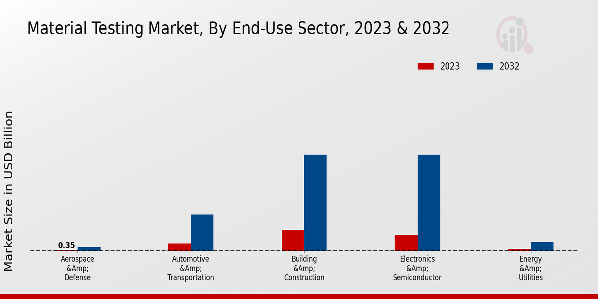 Material Testing Market End-Use Sector Insights  