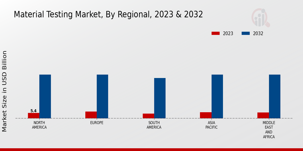 Material Testing Market Regional Insights  