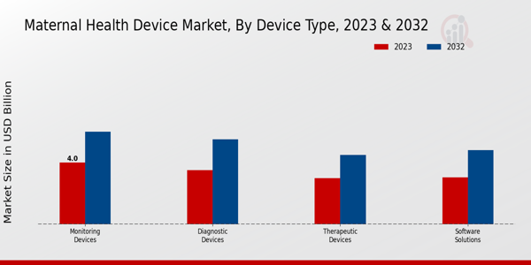 Maternal Health Device Market Device Type Insights  