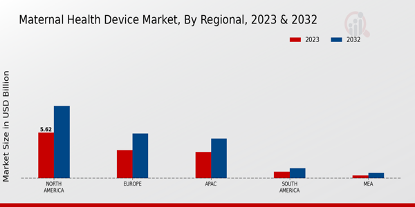 Maternal Health Device Market Regional Insights  