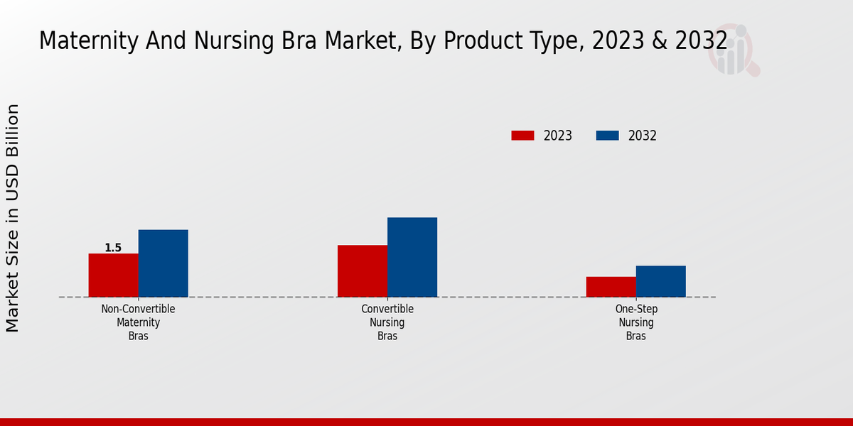 Maternity And Nursing Bra Market Product Type Insights