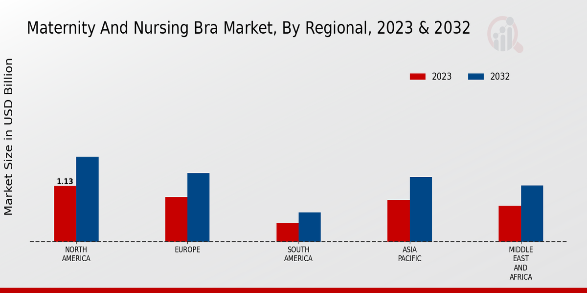 Maternity And Nursing Bra Market Regional Insights