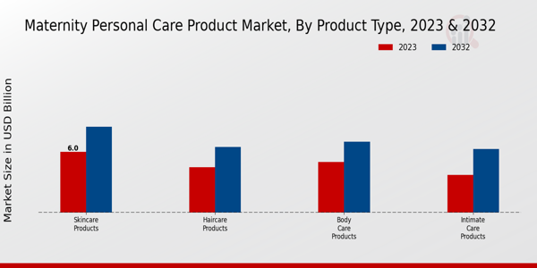 Maternity Personal Care Product Market Product Type Insights