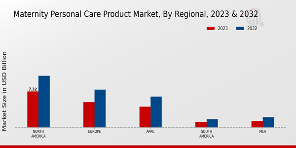 Maternity Personal Care Product Market Regional Insights