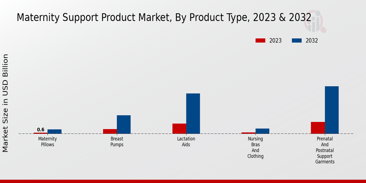 Maternity Support Product Market