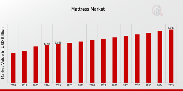 Mattress Market Overview