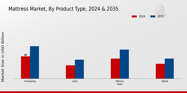 Mattress Market Segment