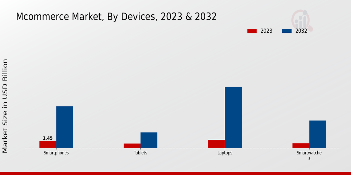 Mcommerce Market Devices