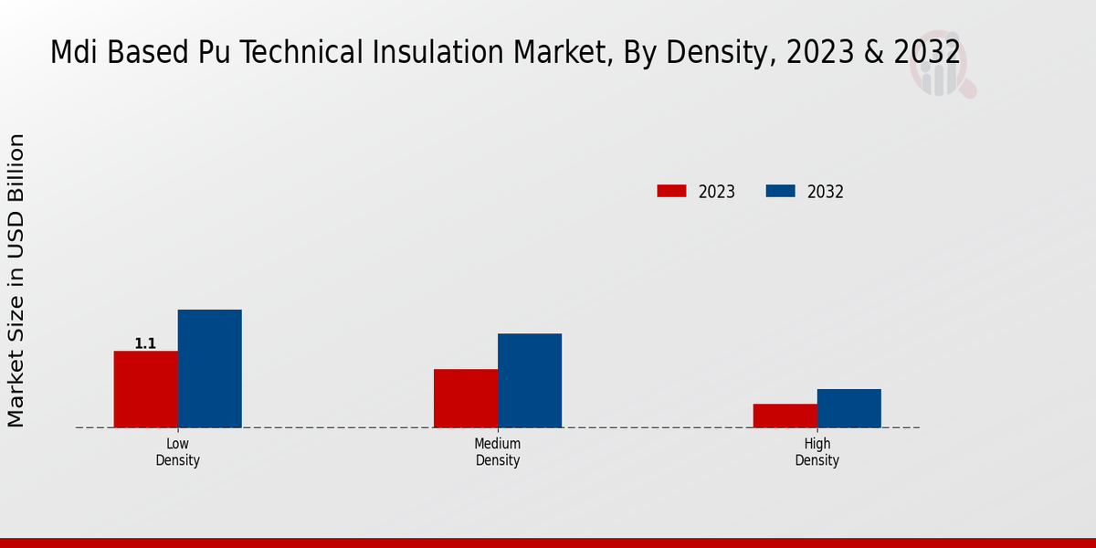 MDI Based PU Technical Insulation Market By Density