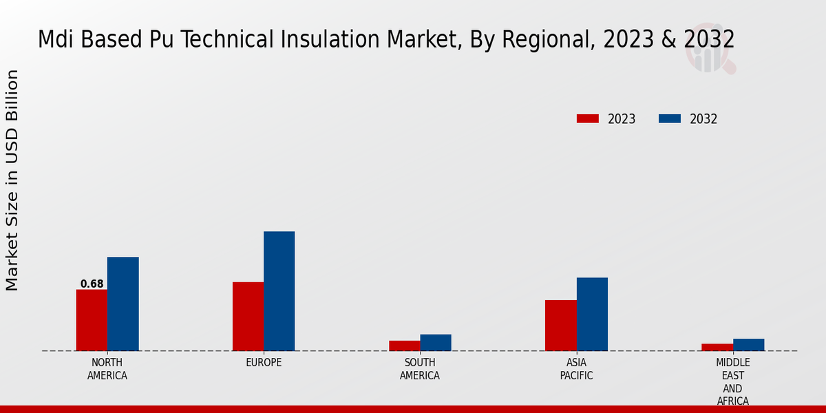 MDI Based PU Technical Insulation Market By Region