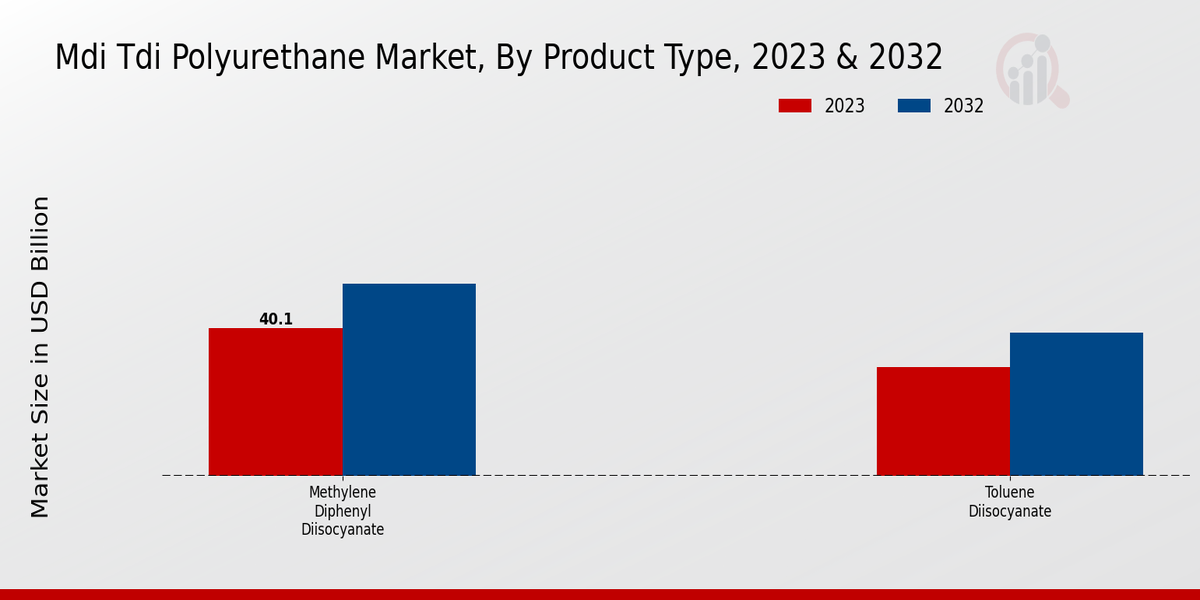 MDI TDI Polyurethane Market  Product Type Insights  