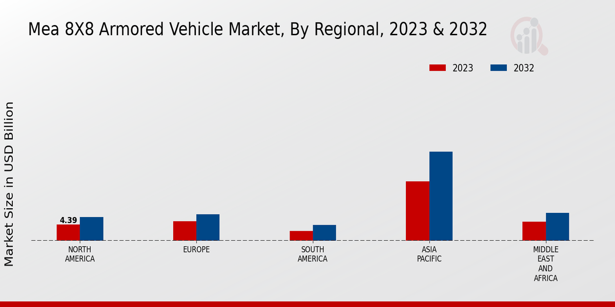 MEA 8X8 Armored Vehicle Market Regional Insights