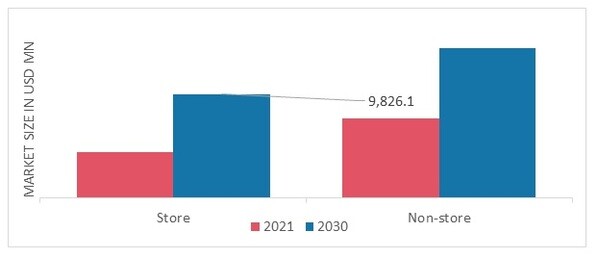 Meal Kit Delivery Services Market by Distribution Channel, 2021 & 2030