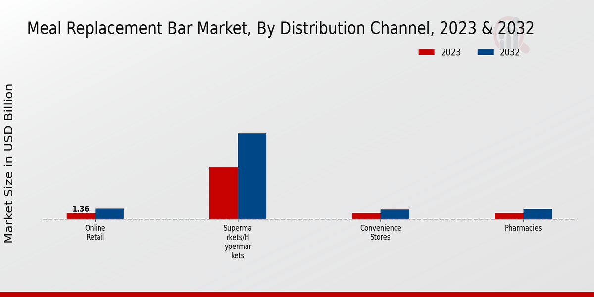 Meal Replacement Bar Market Distribution Channel