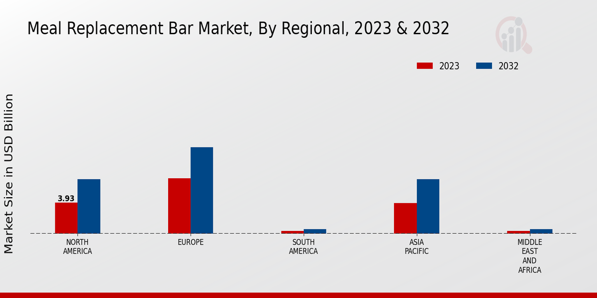 Meal Replacement Bar Market Regional