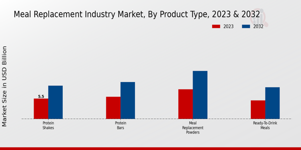 Meal Replacement Market Product Type Insights