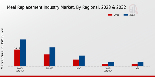 Meal Replacement Market Regional Insights