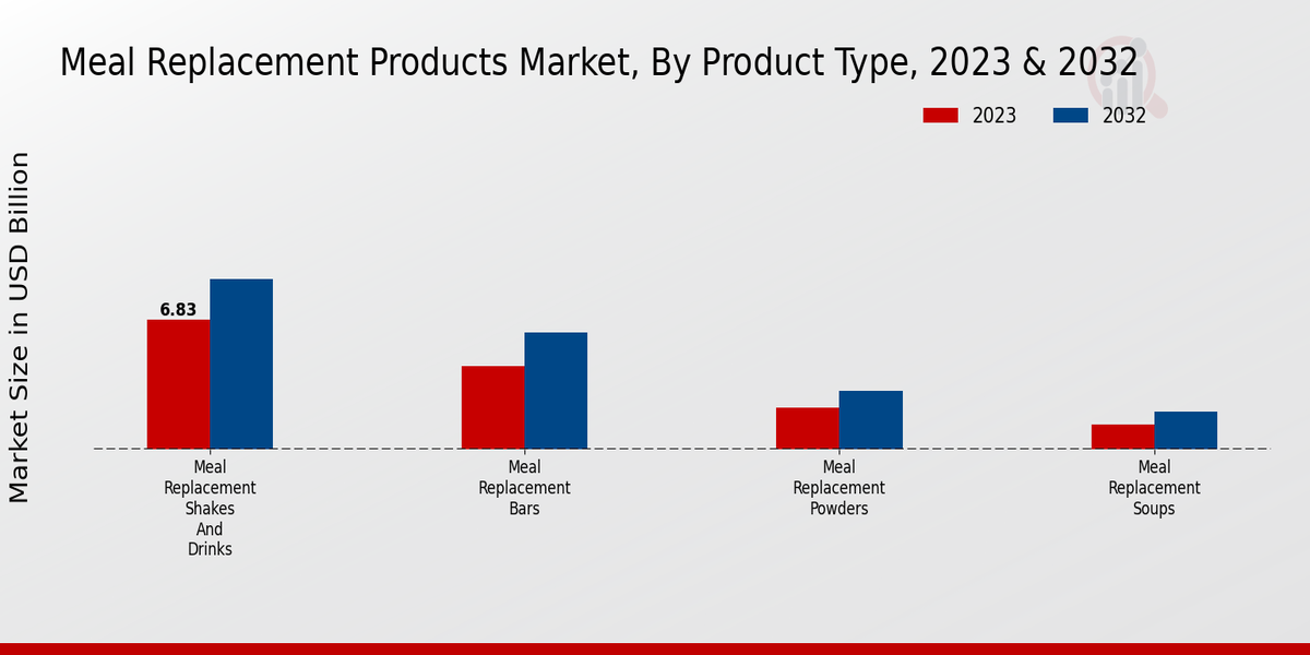 Meal Replacement Products Market Product Type