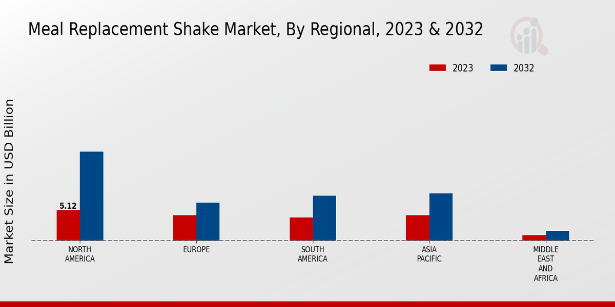 Meal Replacement Shake Market Regional 