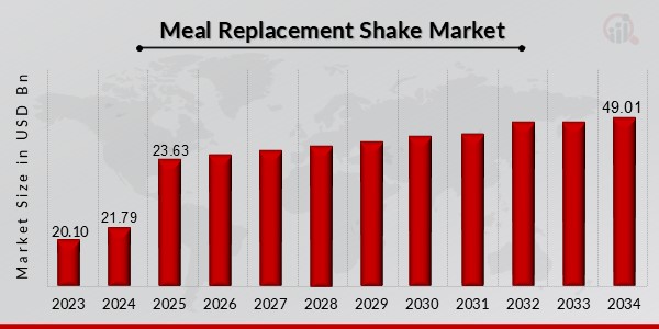 Meal Replacement Shake Market Overview