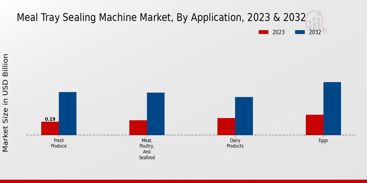 Meal Tray Sealing Machine Market Application Insights  