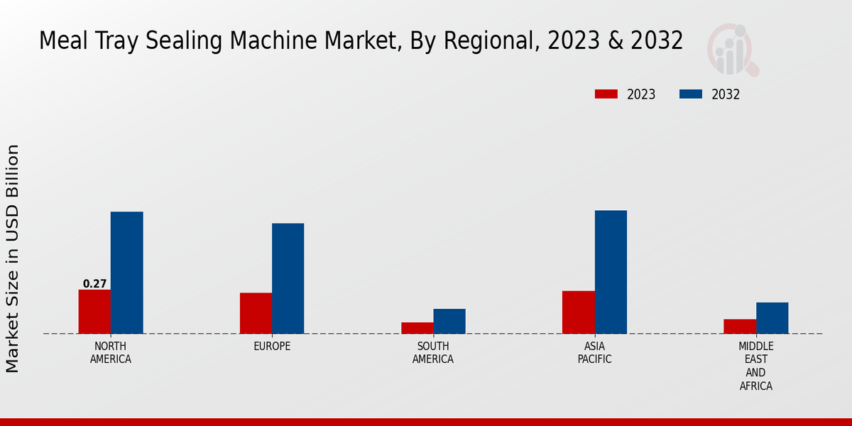 Meal Tray Sealing Machine Market Regional Insights  