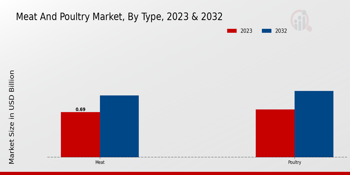 Meat And Poultry Market Type 