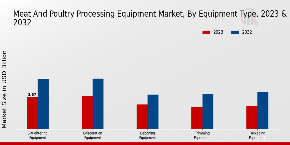 Meat And Poultry Processing Equipment Market By Equipment Type