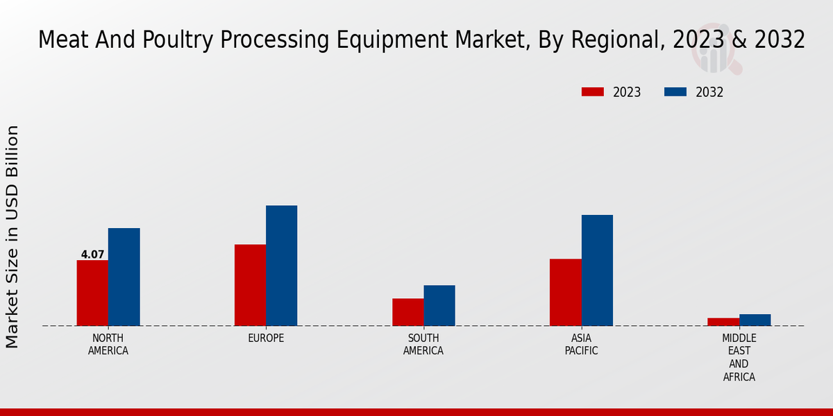 Meat And Poultry Processing Equipment Market by Region