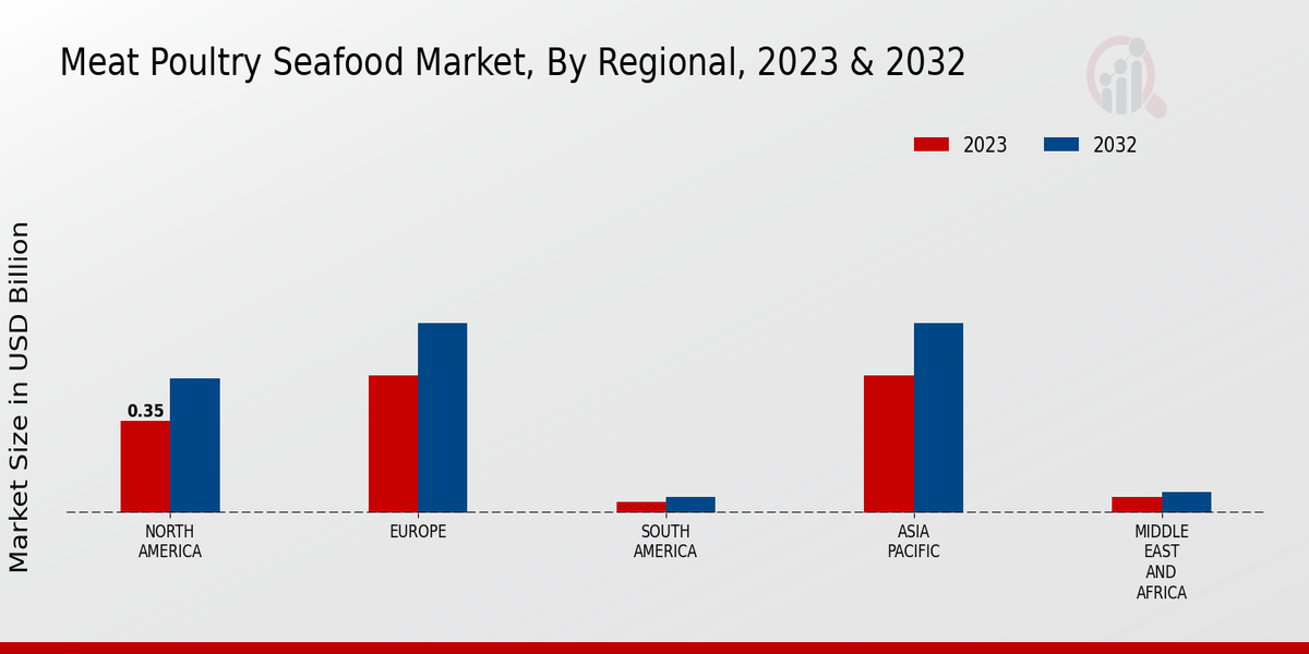 Meat Poultry Seafood Market Regional Insights  