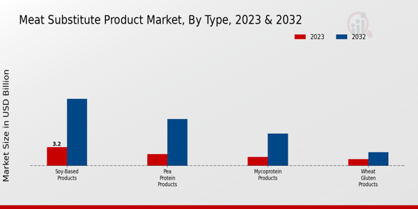 Perspectivas sobre el tipo de mercado de productos sustitutos de la carne