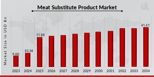Descripción general del mercado de productos sustitutos de la carne