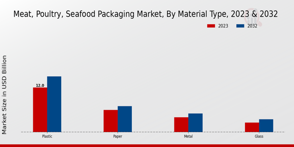 Meat, Poultry, Seafood Packaging Market Material Type Insights