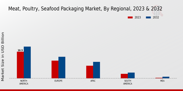 Meat, Poultry, Seafood Packaging Market Regional Insights