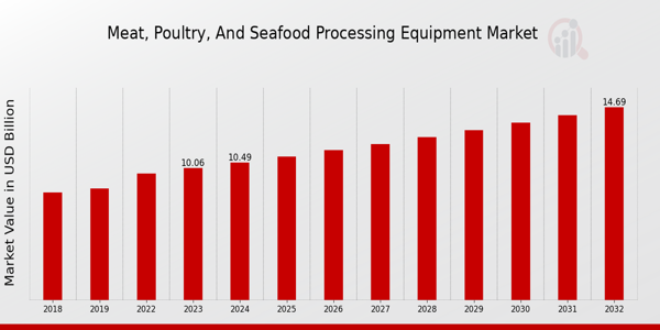 Meat, Poultry, and Seafood Processing Equipment Market Overview