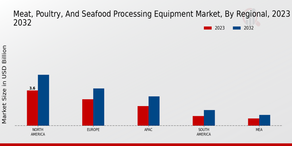 Meat, Poultry, and Seafood Processing Equipment Market Regional Insights