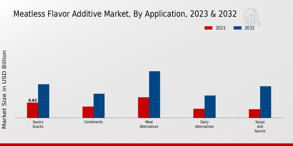 Meatless Flavor Additive Market Application Insights