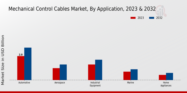 Mechanical Control Cables Market By Type