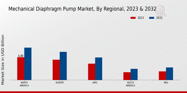 Mechanical Diaphragm Pump Market Regional Insights   