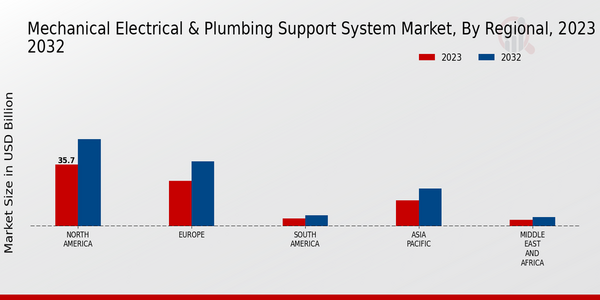Mechanical Electrical Plumbing Support System Market, by Region 2023 & 2032