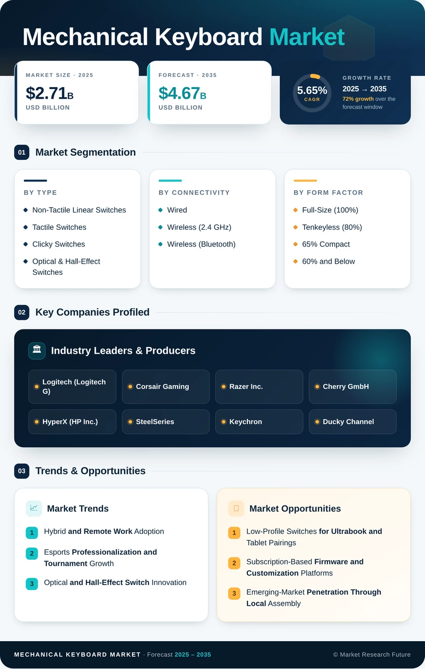 Mechanical Keyboard Market Research Report - Global Forecast till 2035 Infographic