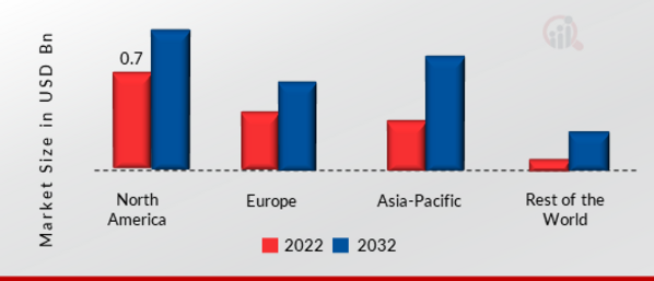 Mechanical Keyboard Market SHARE BY REGION 2022