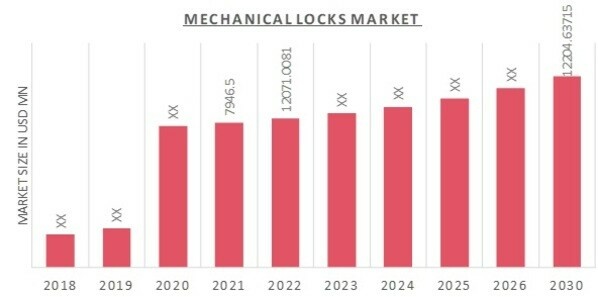 機械式ロック市場の概要