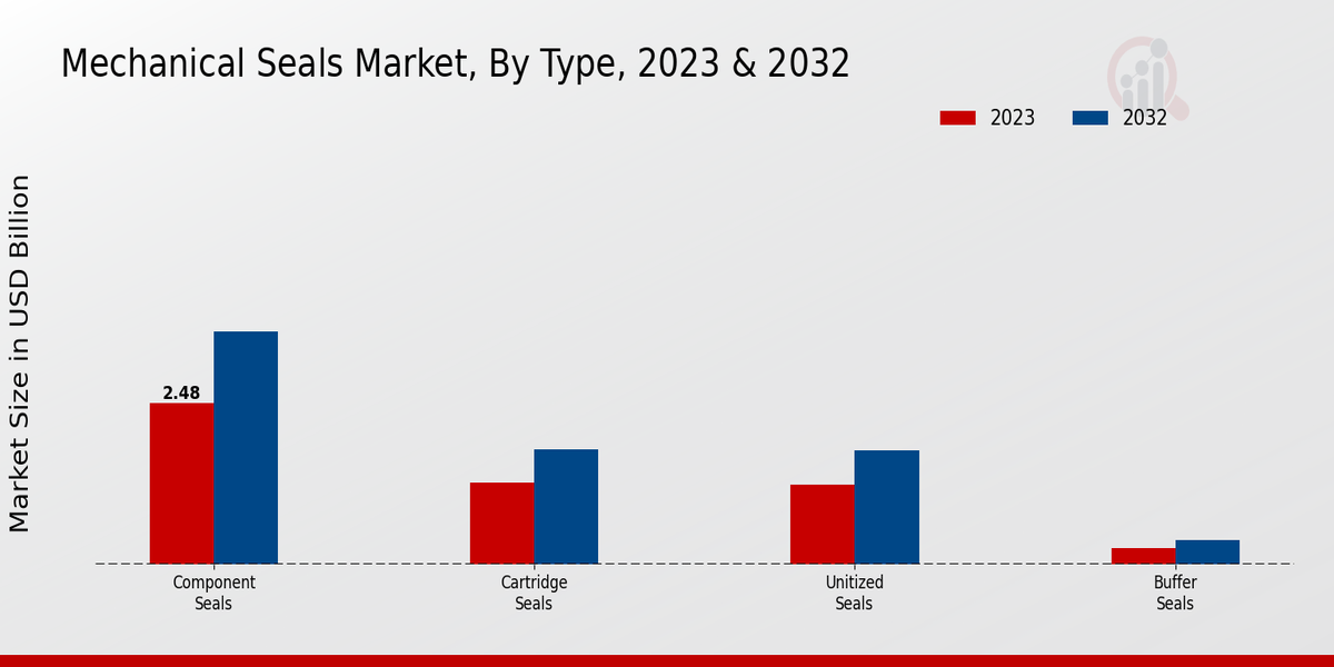 Mechanical Seals Market Type Insights